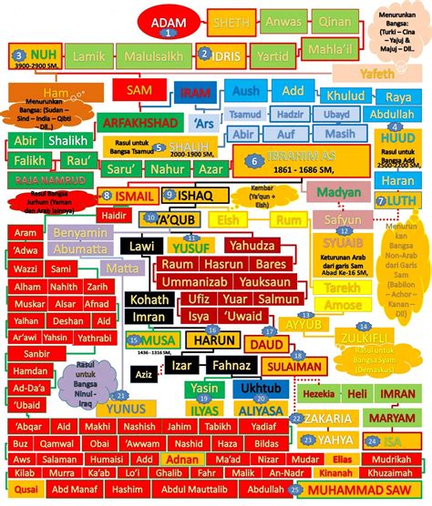 Keraton Yahudi Penemu Silsilah Para Nabi Dan Rasul