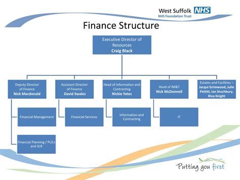 Ppt Finance Structure Powerpoint Presentation Free Download Id2501865