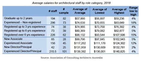 Architect Salary How Much Does An Architect Earn In Australia