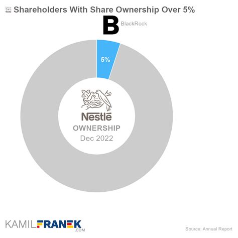 Who Owns Nestlé The Largest Shareholders Overview KAMIL FRANEK