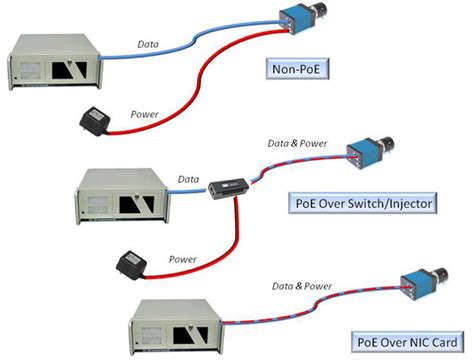 Power Over Ethernet Rj45 Poe Pinout Poe Technology Simply Put Eurodk