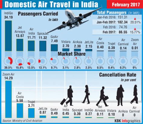 What is the recovery in tourism like? India's domestic air traffic falls in February; IndiGo ...