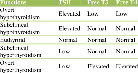 Classification According Ft3 Ft4 And Tsh Levels Download Scientific