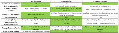 Solid Vs Shell Vs Solid Shell Elements Fea Tips