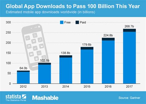 It's a complete employee management solution that ensures reliable shift coverage, engaged employees, and faster decisions; Chart: Global App Downloads to Pass 100 Billion This Year ...