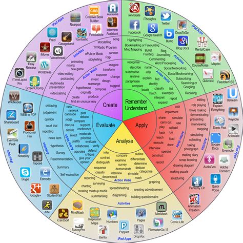 Padagogy Wheel Works With Blooms Digital Taxonomy To Help You Choose