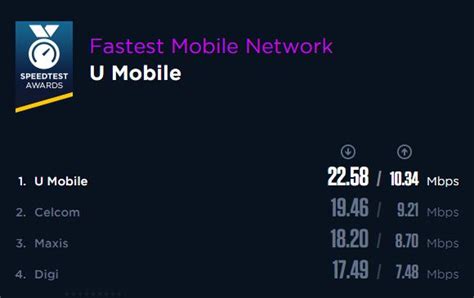 U mobile is currently facing a nationwide network problem. Speedtest reveals Malaysia's fastest Broadband ISP and ...