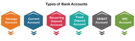Different Types Of Bank Accounts