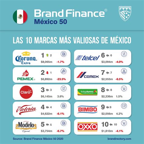 Brand Finance Presenta El Ranking México 50 2020