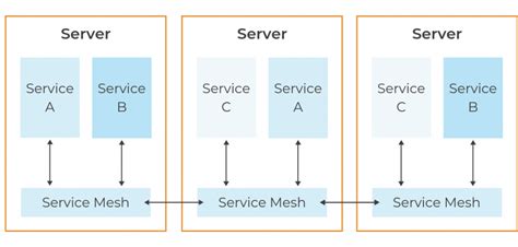 Why You Need To Implement A Service Mesh Blog Sevaa Group