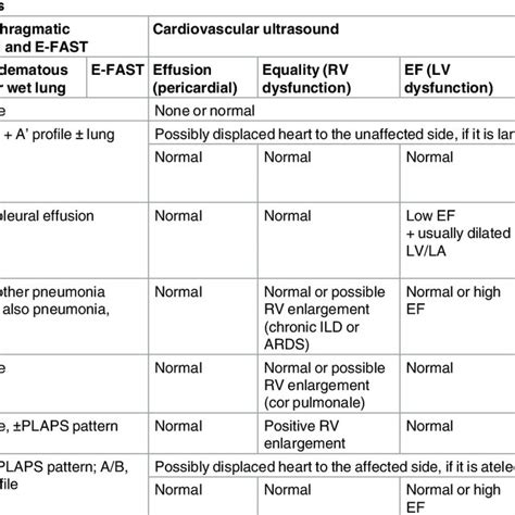 Sonographic Findings In Each Category Of The Search 8es Protocol