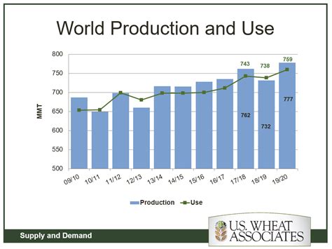 First Look At 201920 By Usda Sees Another Record World Wheat Crop U