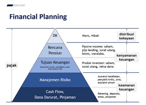 Jangan Lupakan Piramida Keuangan Pada Setiap Siklus Kehidupan