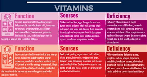 Vitamin Deficiency Symptoms Chart PLUS INFOGRAPHIC Vitamin