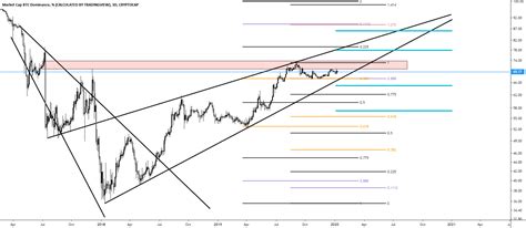 The equilibrium of the two market dominance markers is close to be achieved and since april 2017 it has been working in favor. Bitcoin Dominance Cheat Sheet 2020 for CRYPTOCAP:BTC.D by ...