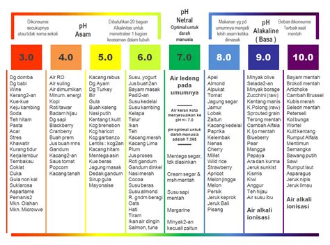 Ph Levels Of Common Foods