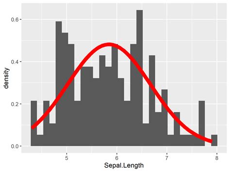 Overlay Normal Density Curve On Top Of Ggplot2 Histogram In R Example