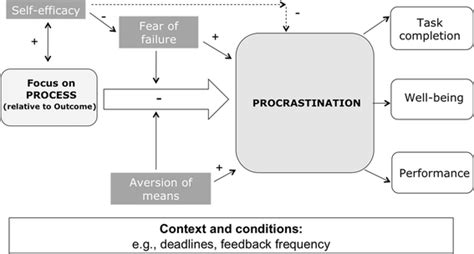 Dynamic Procrastination Model The Relation Between Procrastination And