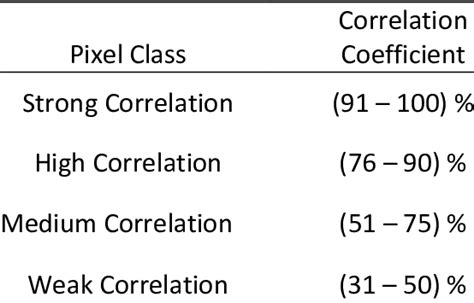 Relation Between Classes And Correlation Coefficients Download Scientific Diagram