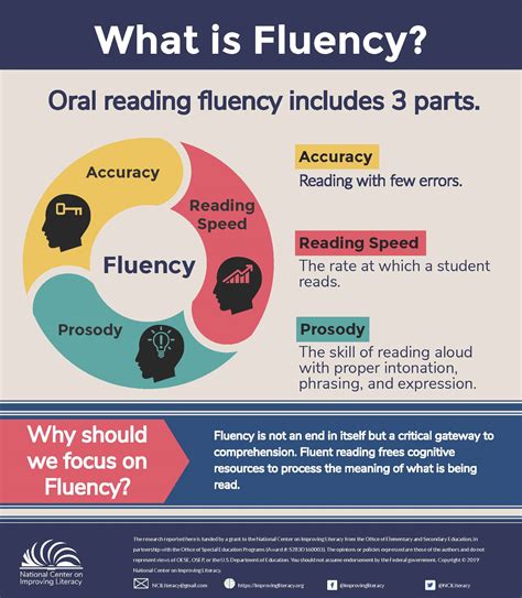 Fluency With Text National Center On Improving Literacy