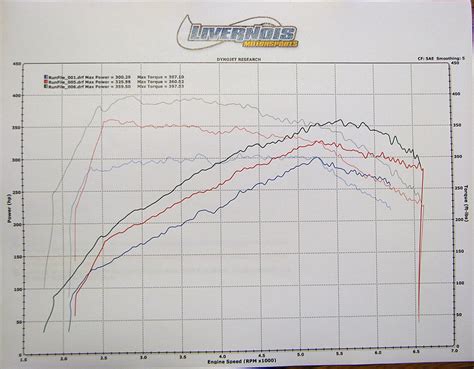 Ford 50 Dyno Results