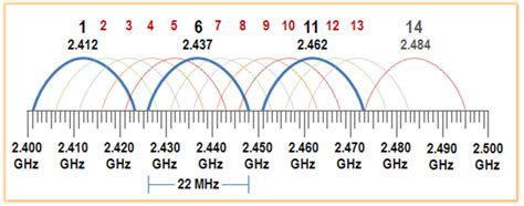 Best channel for wifi 5ghz in routers are indeed much faster. Adjacent Channel Interference