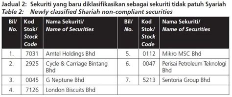 100%(2)100% found this document useful (2 votes). Senarai Terkini Saham Syarikat di Bursa Malaysia Yang ...