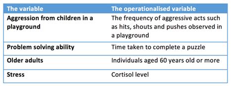 Operationalisation | Psychology | tutor2u