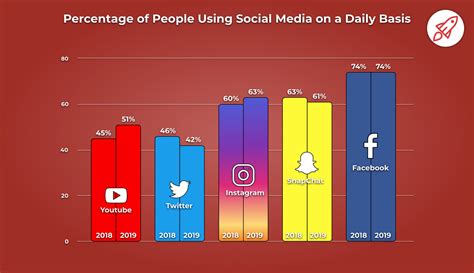 Most Used Social Media Apps 2020 Most Popular Social Media Apps 2020