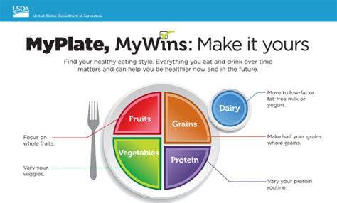 Using The Myplate Planner Nutrition Nutritional