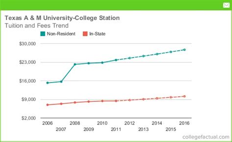 Texas Aandm University College Station Tuition And Fees Comparison