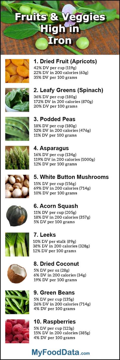 Russels sprouts are a viable source of antioxidants, vitamins, folate, and fiber. Fruits and Vegetables High in Iron