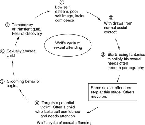Wolfs Cycle Of Sexual Offending Download Scientific Diagram