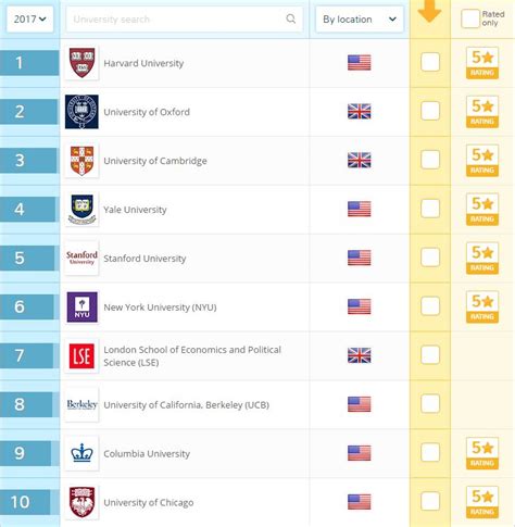 Ranking Estas Son Las Mejores Universidades Para Impartir La Carrera