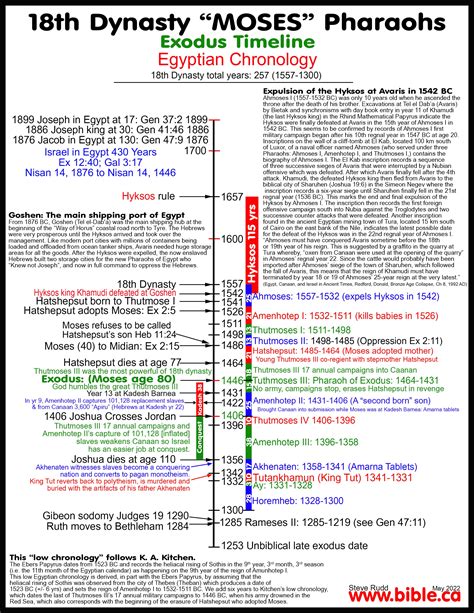 Archeology Who Is The Pharaoh Of Moses Time Period