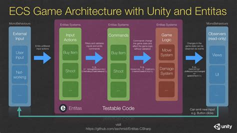 Unity In Architecture Definition