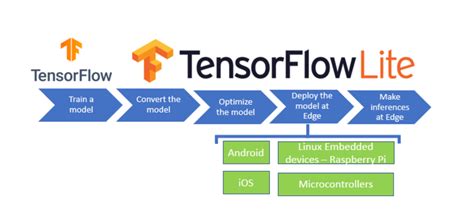 Everything About Tensorflow Lite And Start Deploying Your Machine