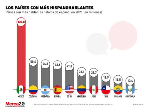 Gráfica Del Día Los Países Con Más Hispanohablantes Del Mundo
