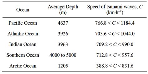 Study of Tsunamis by Dimensional Analysis