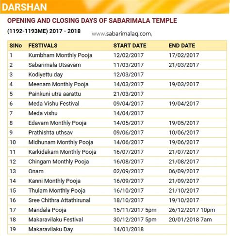 Sabarimala temple ayyappa opening dates 2019 to 2020. Sabarimala Ayyappa Temple Opening Dates 2017 - 2018 ...
