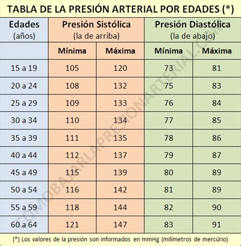 Tensión Arterial Normal Por Edades 2023 Mínima Y Máxima