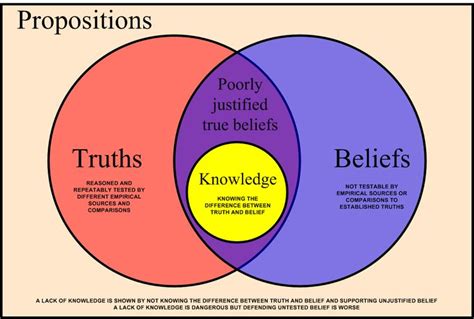 Truth Belief And Knowledge Beliefs Truth Knowledge
