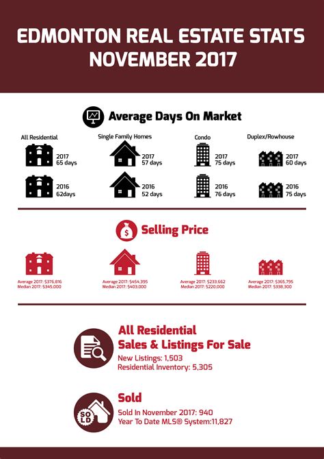 Edmonton Real Estate Blog November 2017 Real Estate Stats