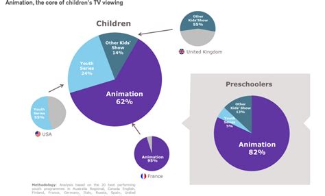 82 Of Preschoolers Viewing Is Animation Exclusive Eurodata Tv