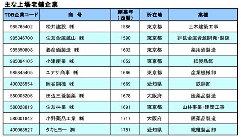 The series follows a group of delinquents, who have been sent down to earth to see if it is survivable or not. 業歴100年以上の「老舗企業」 顔ぶれは？ - ITmedia ビジネスオンライン