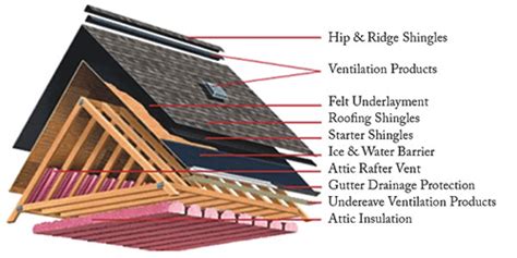 Roofing Dont Cut Corners With Your Roof Valpak Rochester