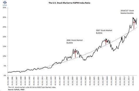 ecpofi economics politics finance bubble chart of the day the u s stock market and the napm