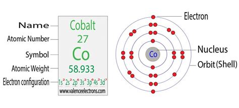 Electron Configuration And Orbital Diagram Of Cobalt Co 2023