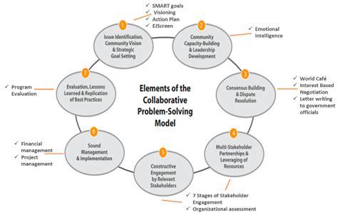 sustainability free full text using the collaborative problem solving model findings from