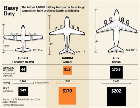 The Airbus A400m Military Transporter Faces Tough Competition From